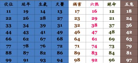 號碼吉凶算法|數字吉兇查詢/號碼測吉兇（81數理）